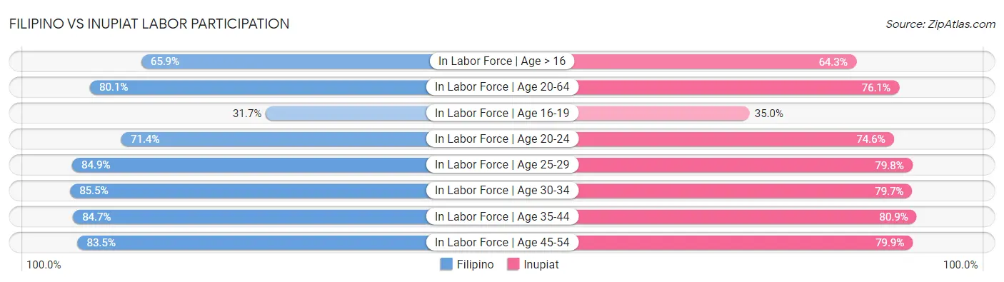 Filipino vs Inupiat Labor Participation