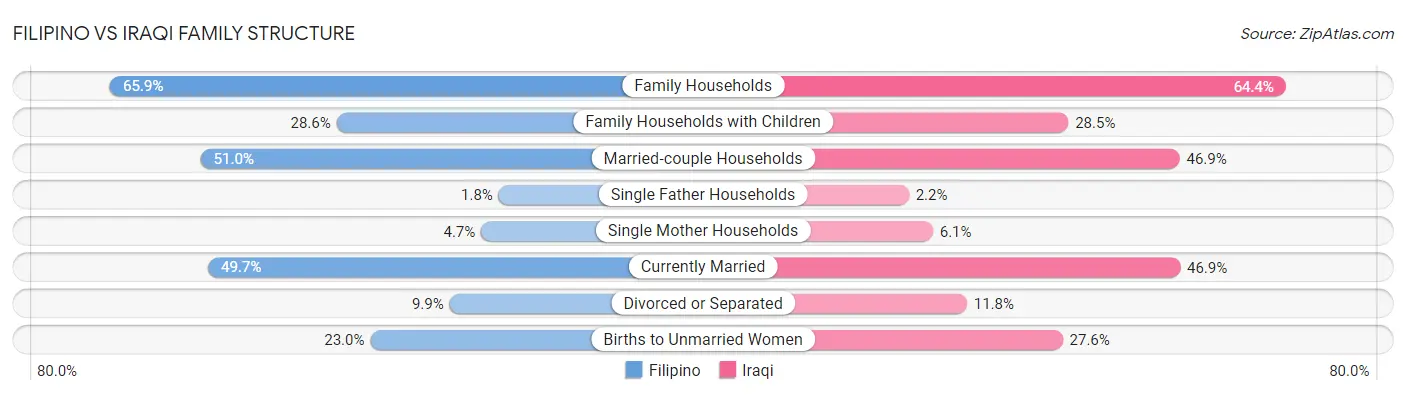 Filipino vs Iraqi Family Structure