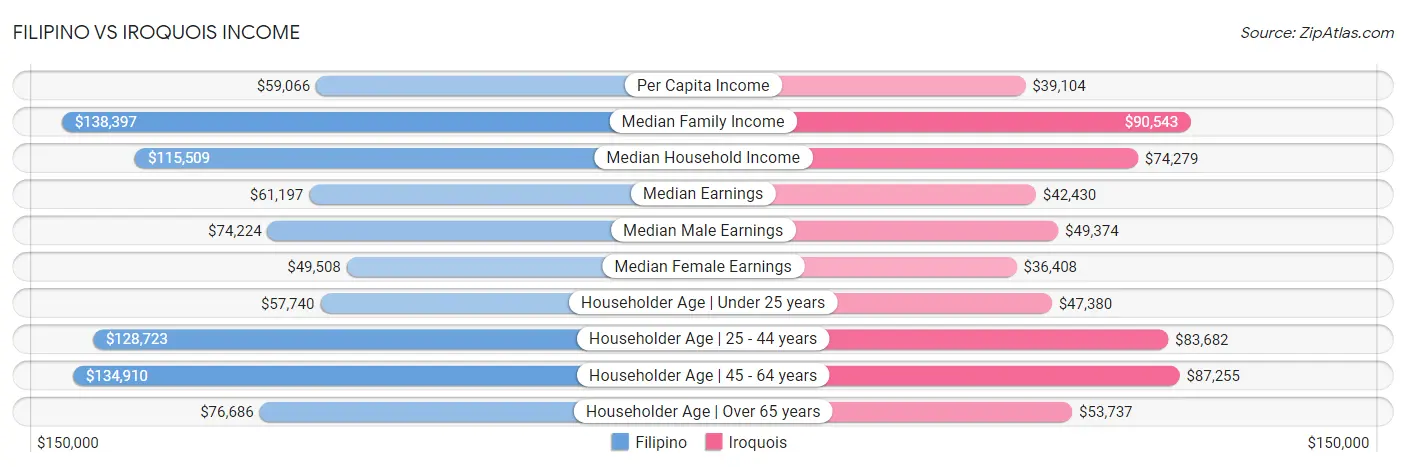 Filipino vs Iroquois Income