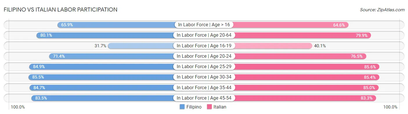 Filipino vs Italian Labor Participation