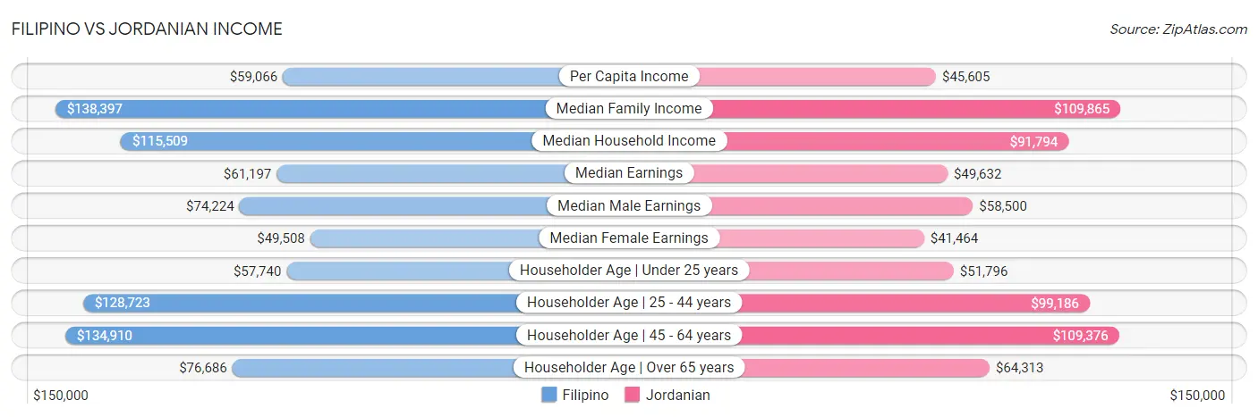 Filipino vs Jordanian Income