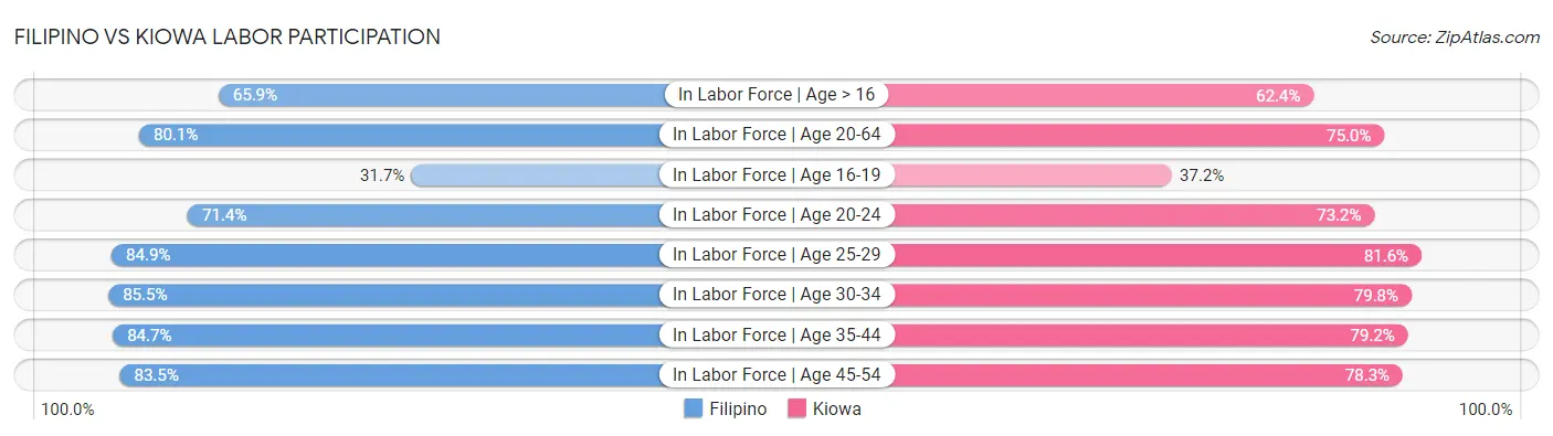 Filipino vs Kiowa Labor Participation