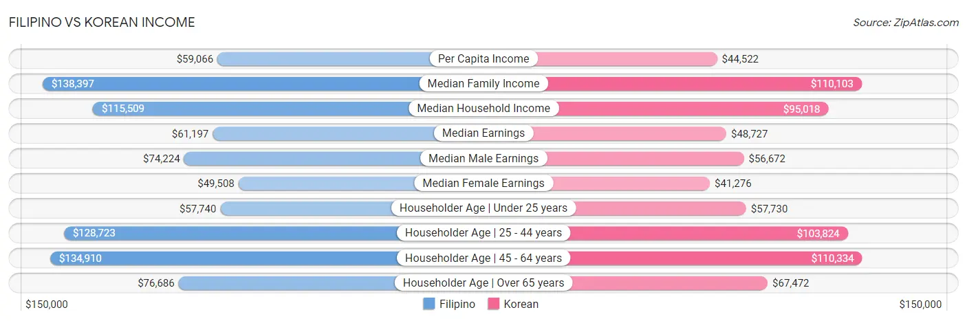 Filipino vs Korean Income