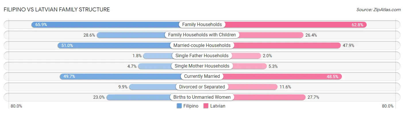 Filipino vs Latvian Family Structure