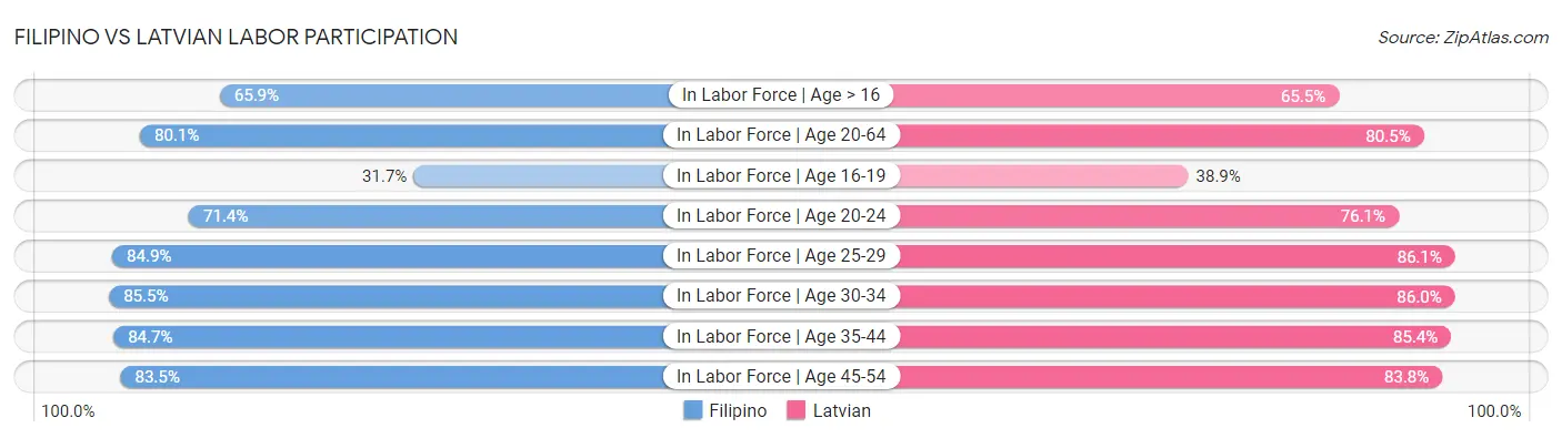 Filipino vs Latvian Labor Participation