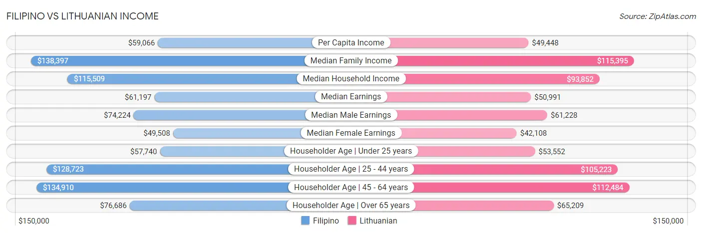 Filipino vs Lithuanian Income