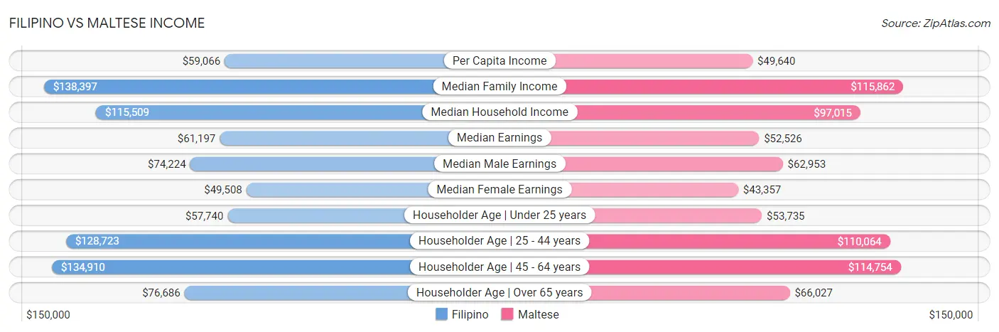 Filipino vs Maltese Income