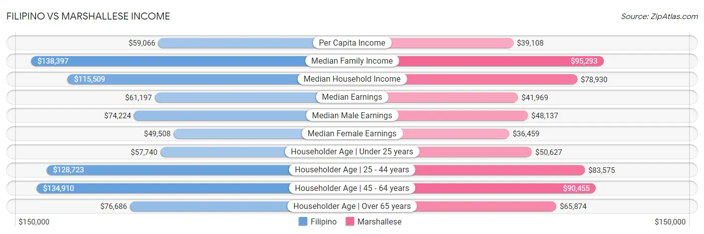 Filipino vs Marshallese Income