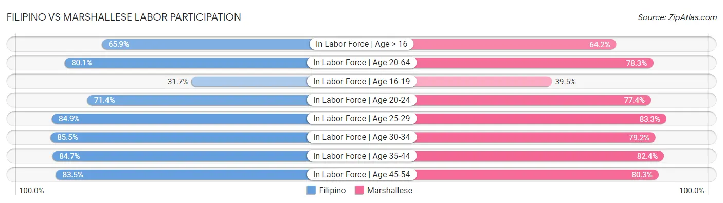Filipino vs Marshallese Labor Participation