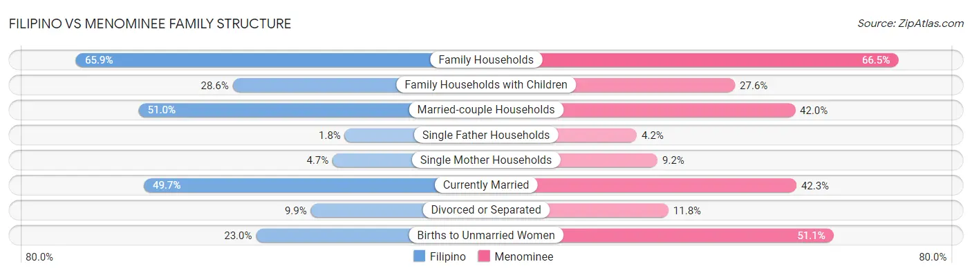 Filipino vs Menominee Family Structure