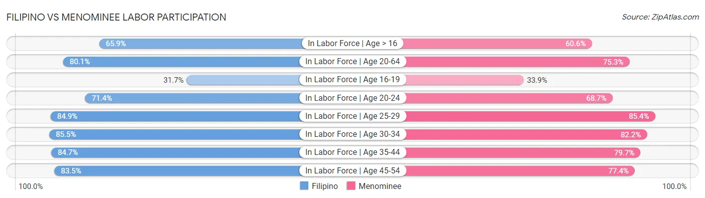Filipino vs Menominee Labor Participation
