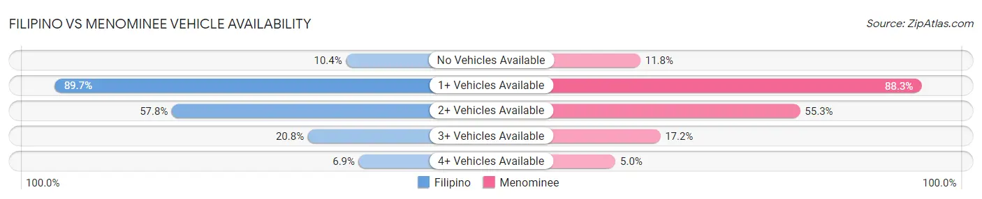 Filipino vs Menominee Vehicle Availability