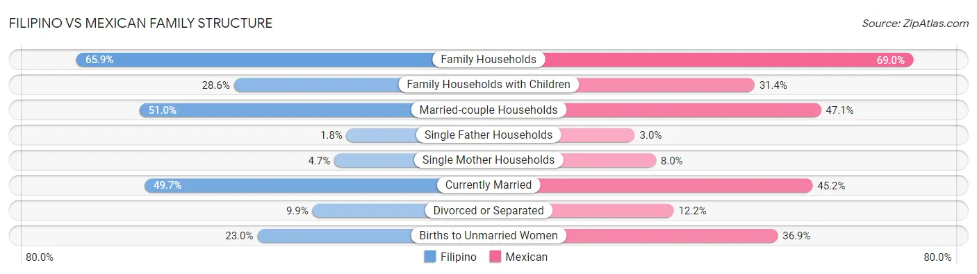 Filipino vs Mexican Family Structure