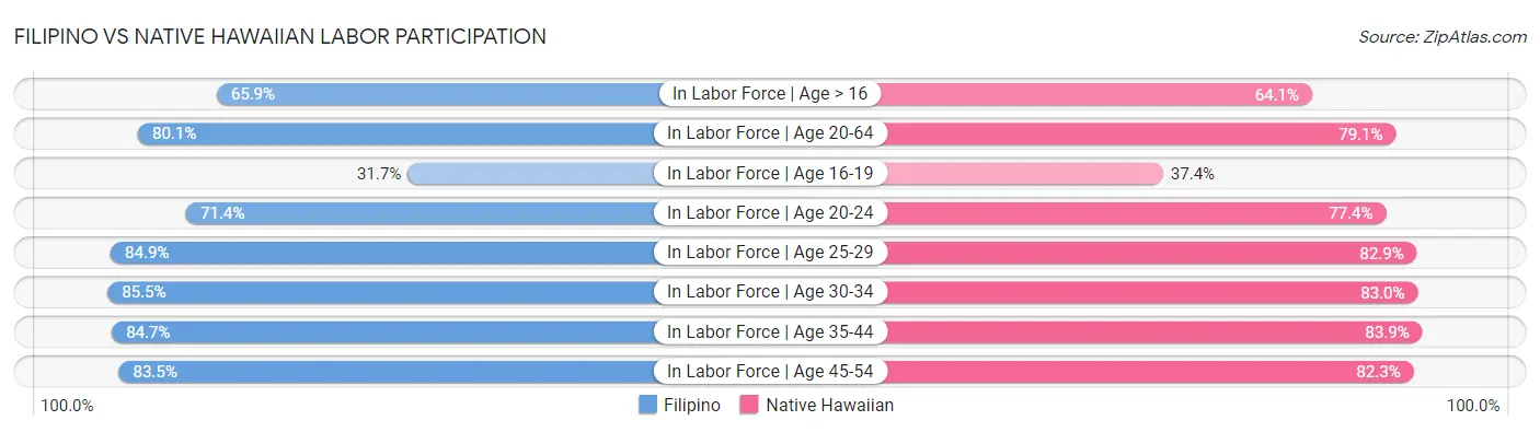 Filipino vs Native Hawaiian Labor Participation