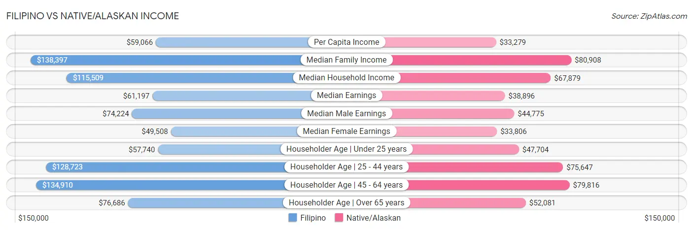 Filipino vs Native/Alaskan Income