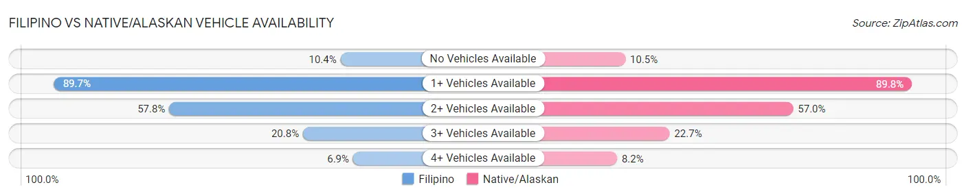Filipino vs Native/Alaskan Vehicle Availability