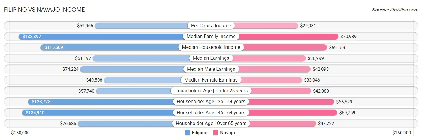 Filipino vs Navajo Income