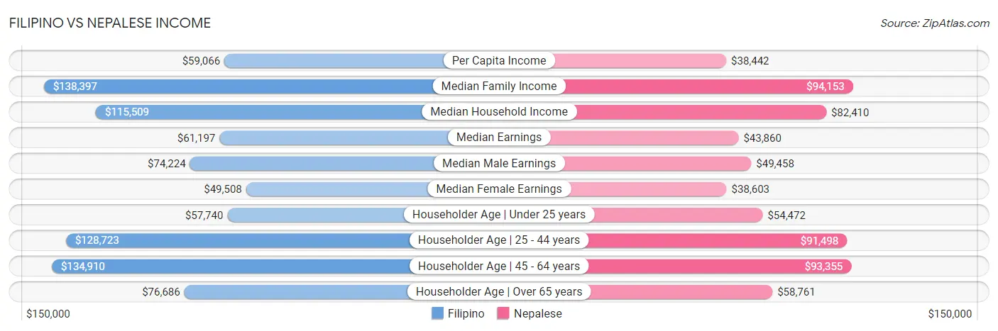 Filipino vs Nepalese Income