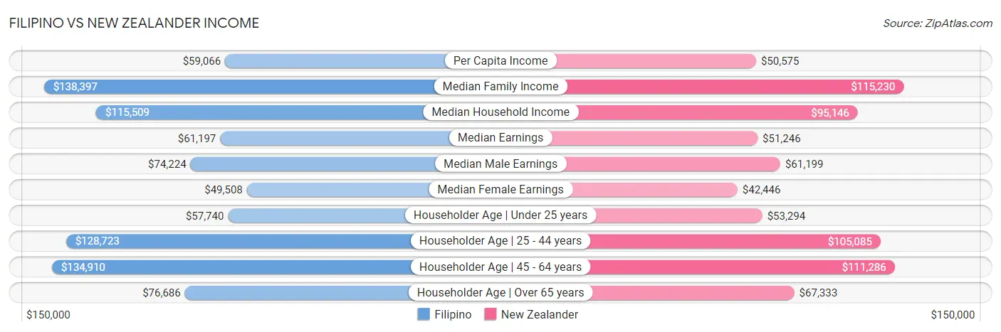 Filipino vs New Zealander Income