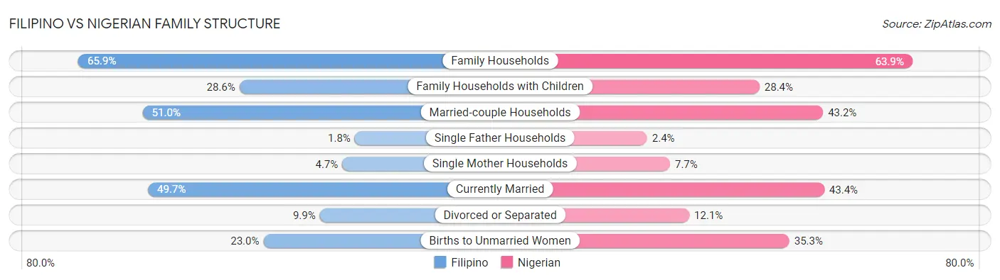 Filipino vs Nigerian Family Structure
