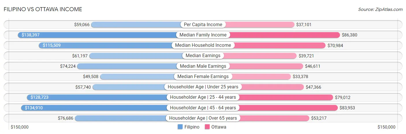 Filipino vs Ottawa Income