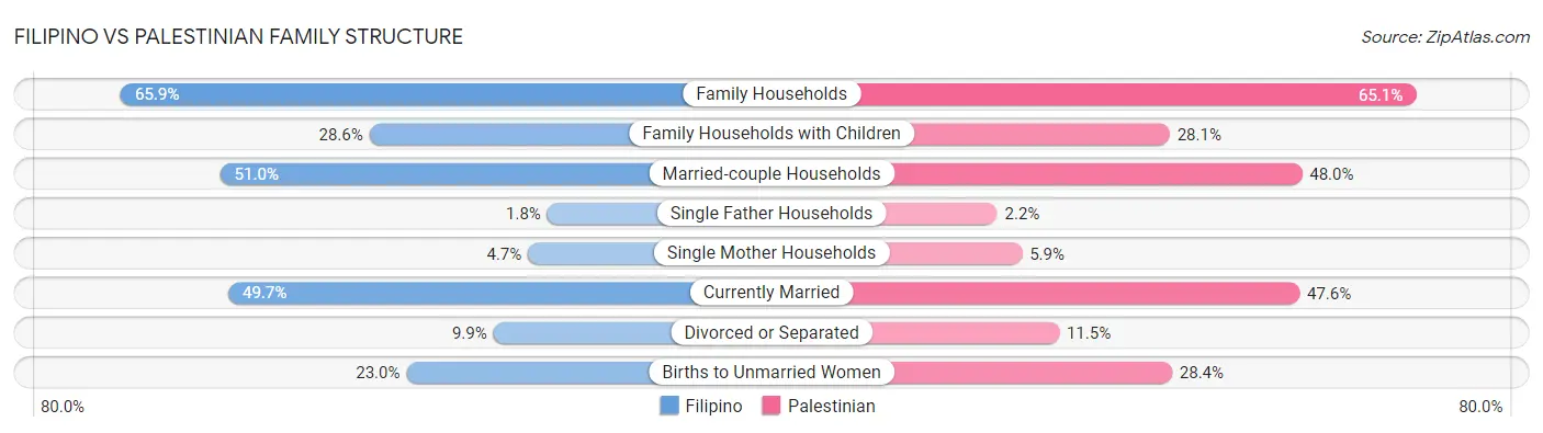 Filipino vs Palestinian Family Structure