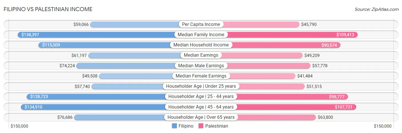 Filipino vs Palestinian Income