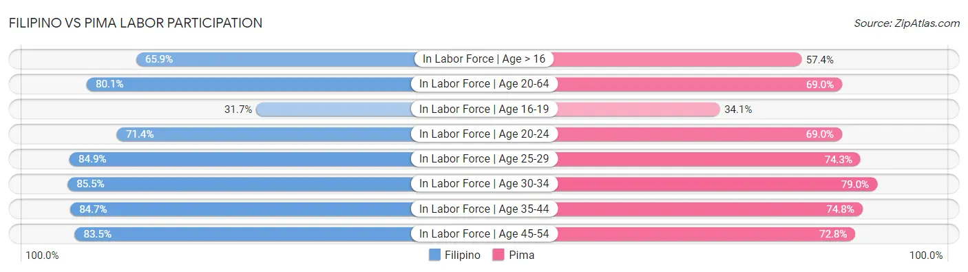 Filipino vs Pima Labor Participation