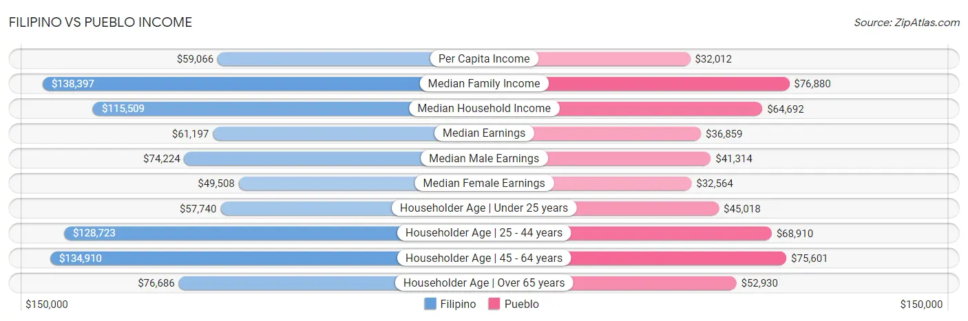 Filipino vs Pueblo Income