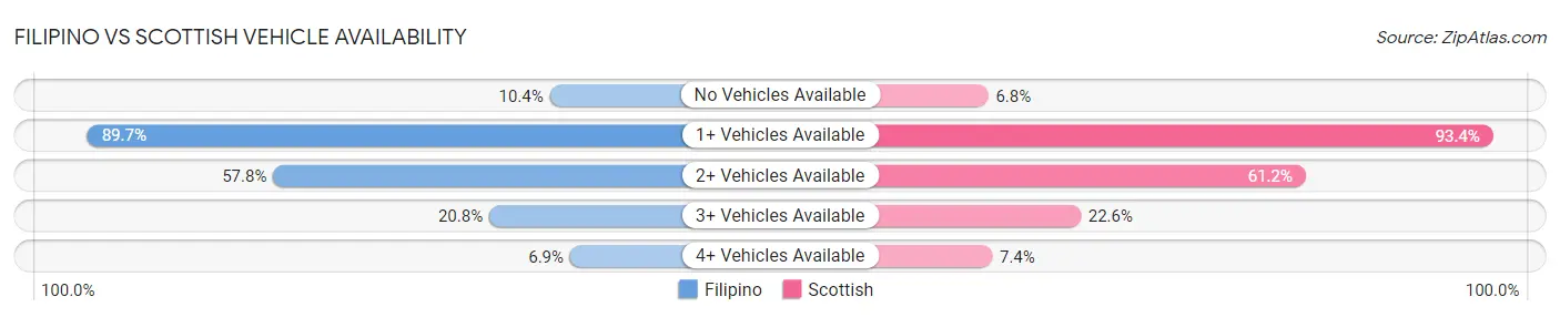 Filipino vs Scottish Vehicle Availability