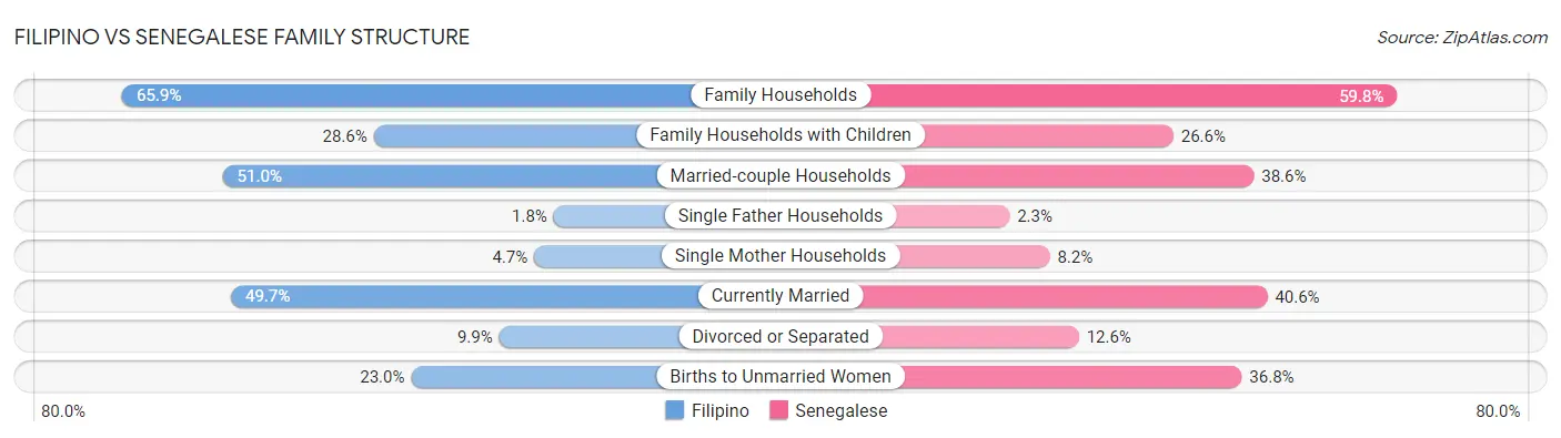 Filipino vs Senegalese Family Structure