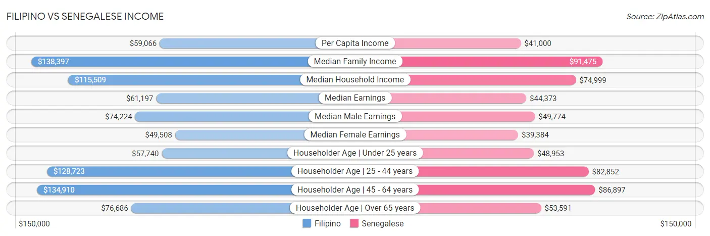 Filipino vs Senegalese Income