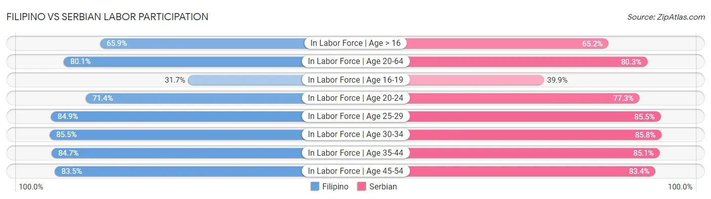 Filipino vs Serbian Labor Participation