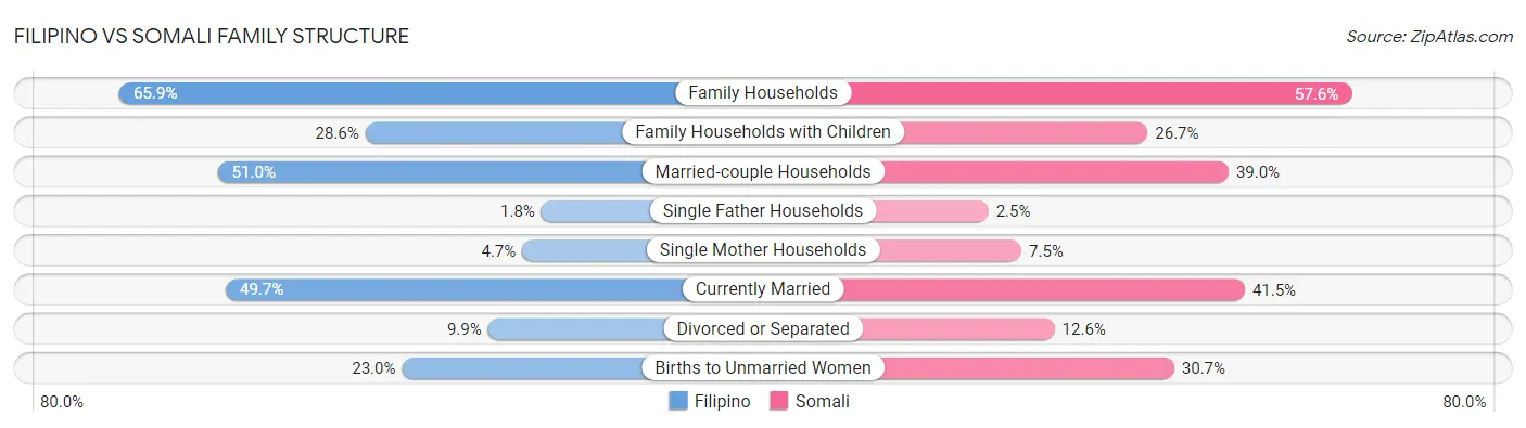 Filipino vs Somali Family Structure