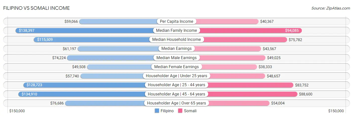 Filipino vs Somali Income