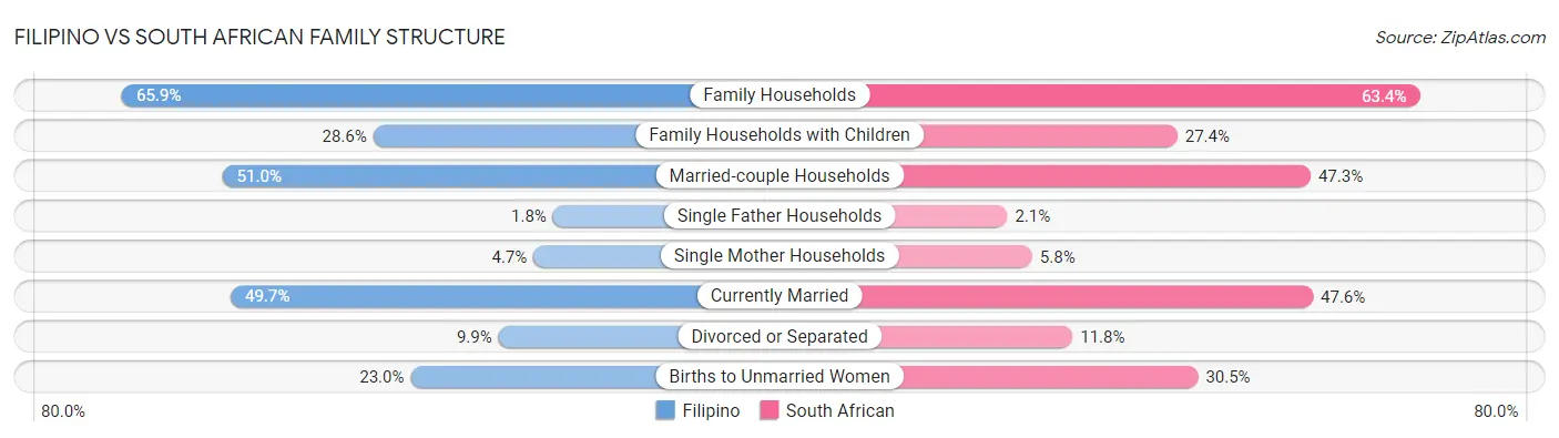 Filipino vs South African Family Structure