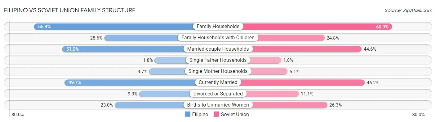 Filipino vs Soviet Union Family Structure