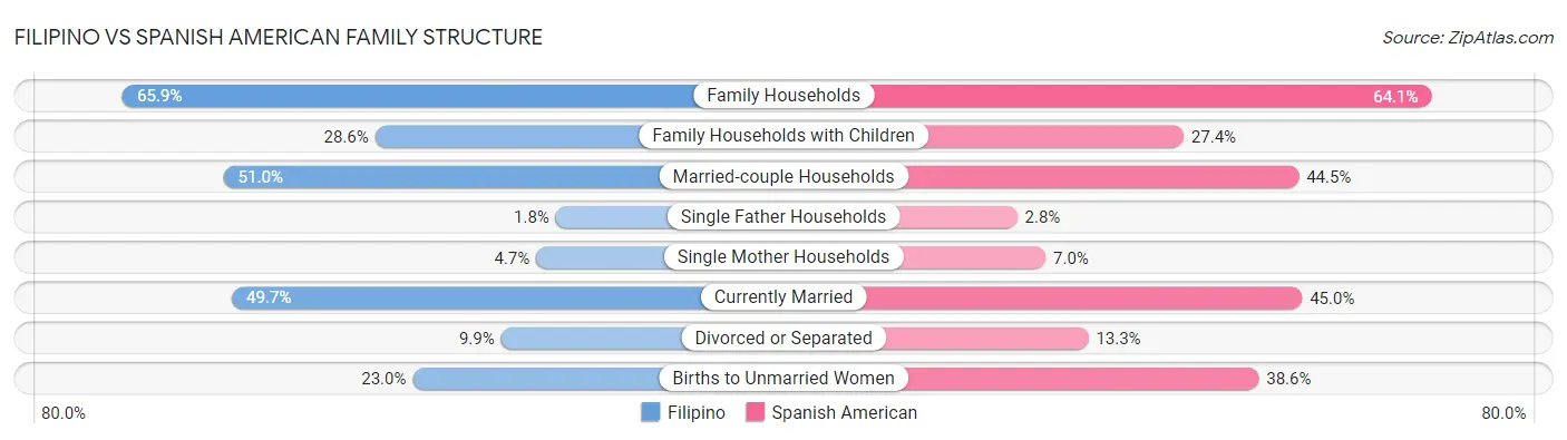 Filipino vs Spanish American Family Structure