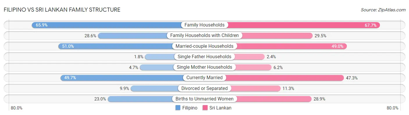 Filipino vs Sri Lankan Family Structure