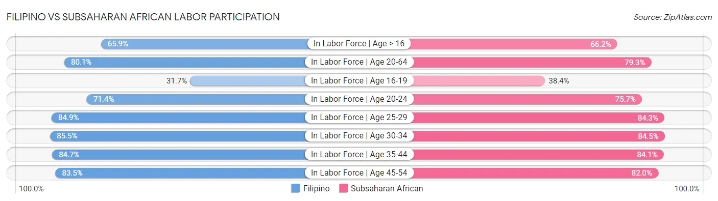 Filipino vs Subsaharan African Labor Participation