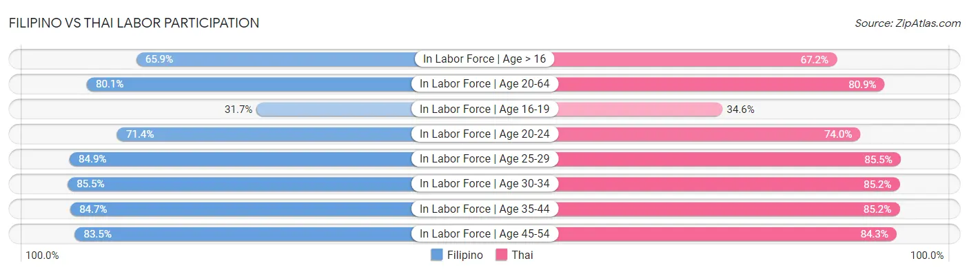 Filipino vs Thai Labor Participation