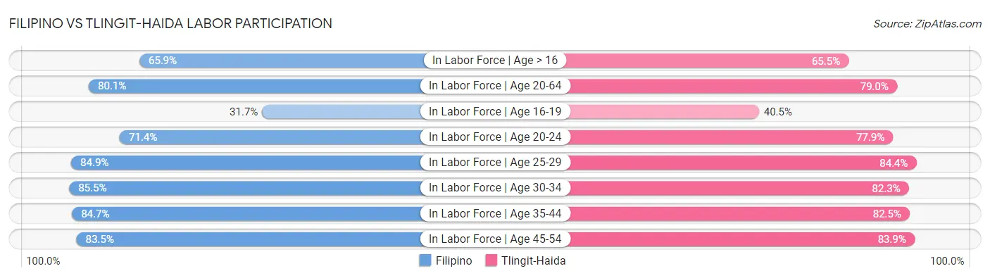 Filipino vs Tlingit-Haida Labor Participation