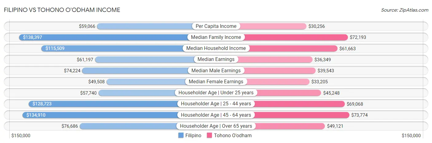 Filipino vs Tohono O'odham Income