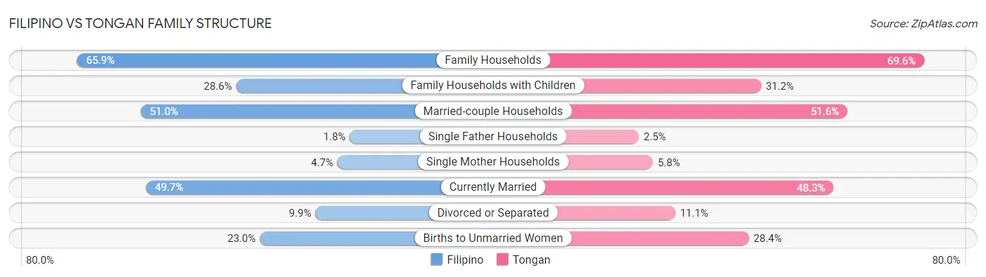 Filipino vs Tongan Family Structure