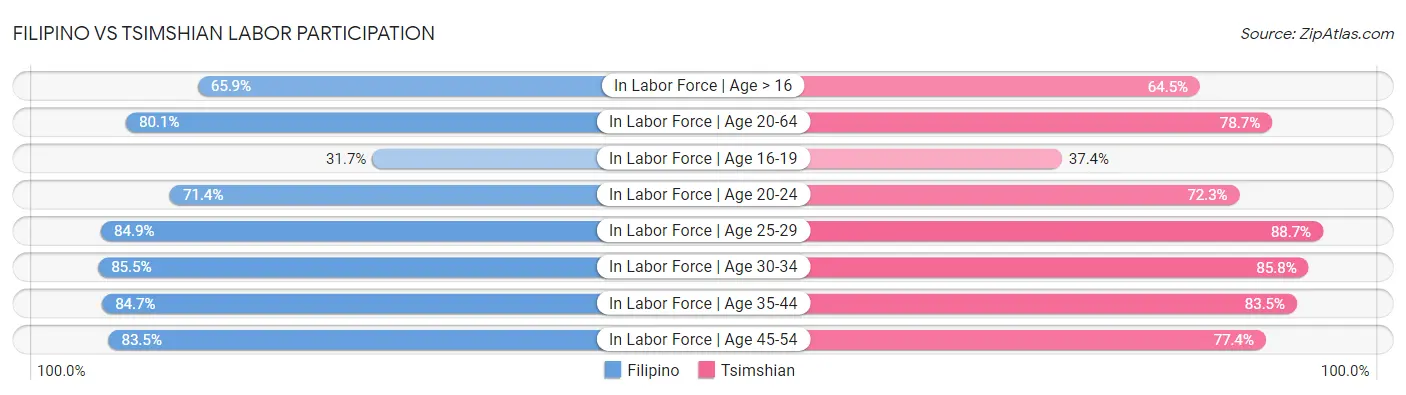 Filipino vs Tsimshian Labor Participation