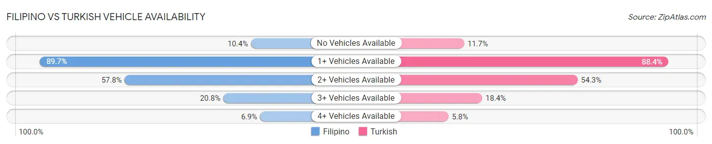 Filipino vs Turkish Vehicle Availability