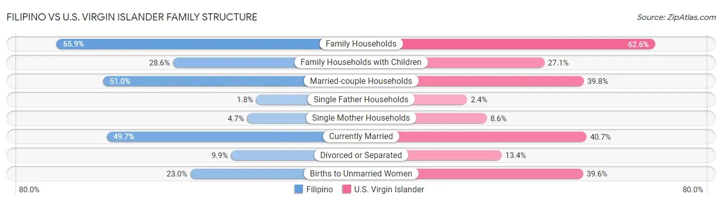 Filipino vs U.S. Virgin Islander Family Structure