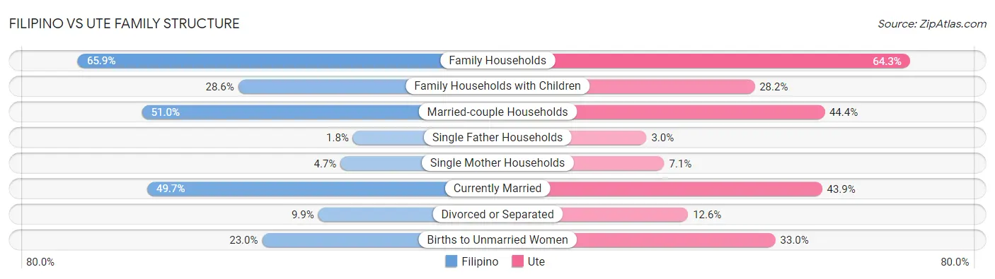 Filipino vs Ute Family Structure