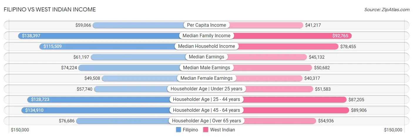 Filipino vs West Indian Income