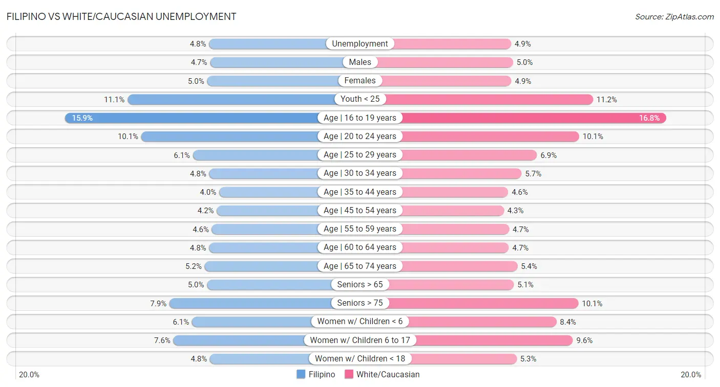 Filipino vs White/Caucasian Unemployment